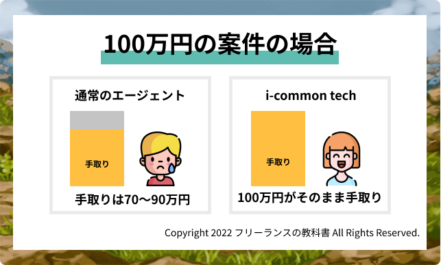 i-common tech 手数料