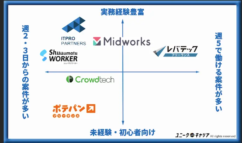 レバテックフリーランスの評判から分かるデメリット3選 体験談 フリーランスの攻略本