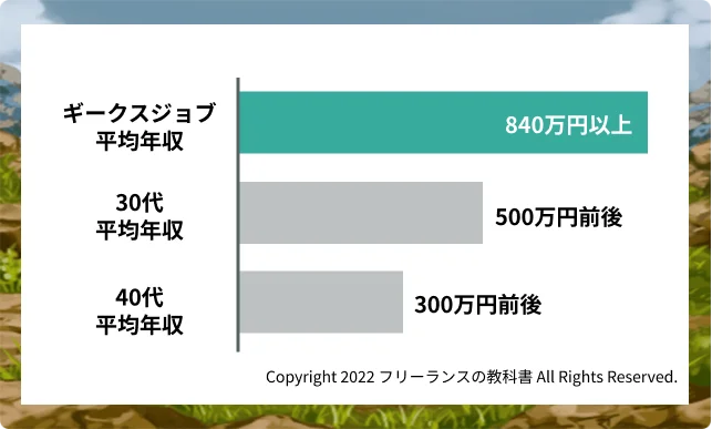 ギークスジョブ 平均年収