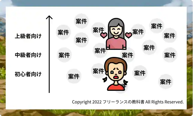 未経験者は案件獲得が困難