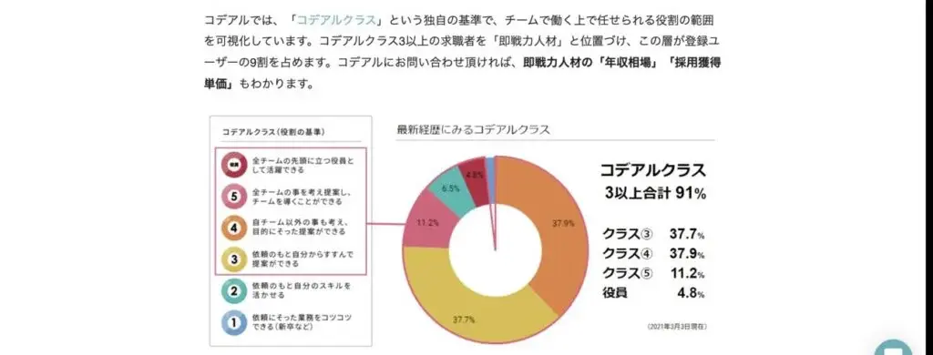 レベル別5段階のコデアルクラス