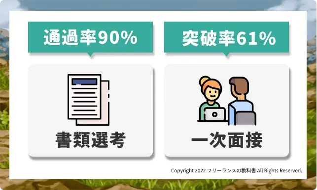 アドバイザーの企業理解力が高いため、選考に通過しやすい