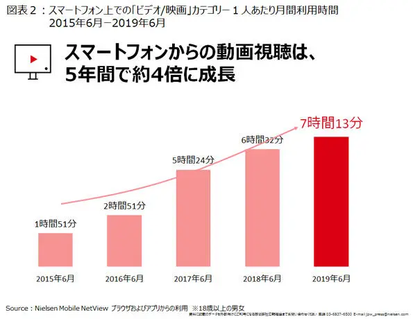 ユーザーの動画利用時間は年々伸びている