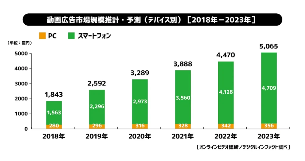 動画広告市場が急成長を遂げている